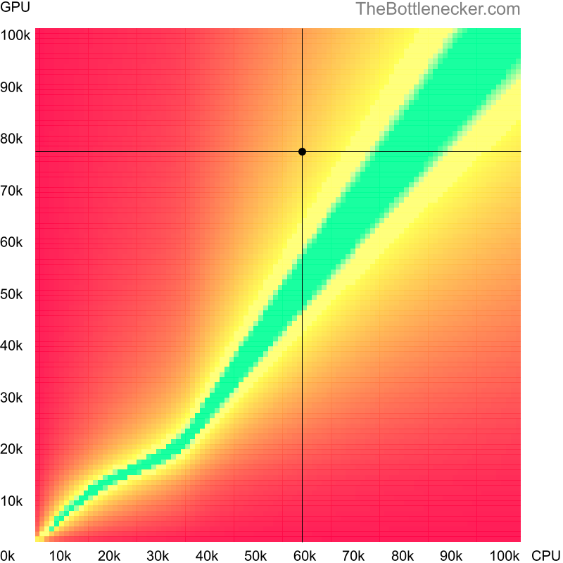 Bottleneck heatmap chart of crossing Intel Core i3-12100F score and AMD Radeon RX 6800 score inSquad with 1280 × 800 and 1 monitor