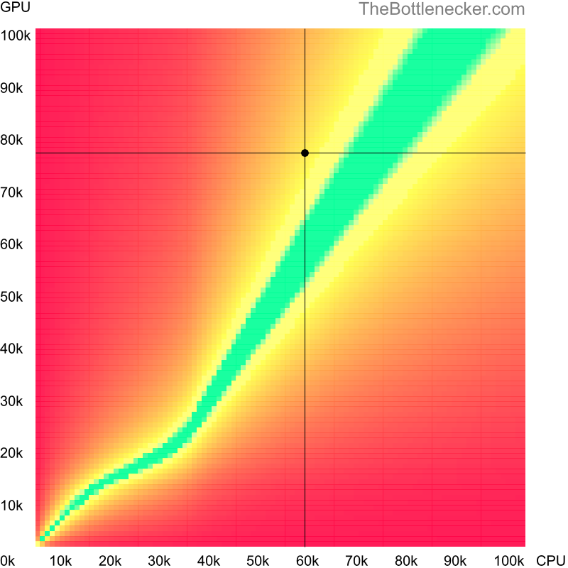 Bottleneck heatmap chart of crossing Intel Core i3-12100F score and AMD Radeon RX 6800 score inSquad with 2560 × 1440 and 1 monitor