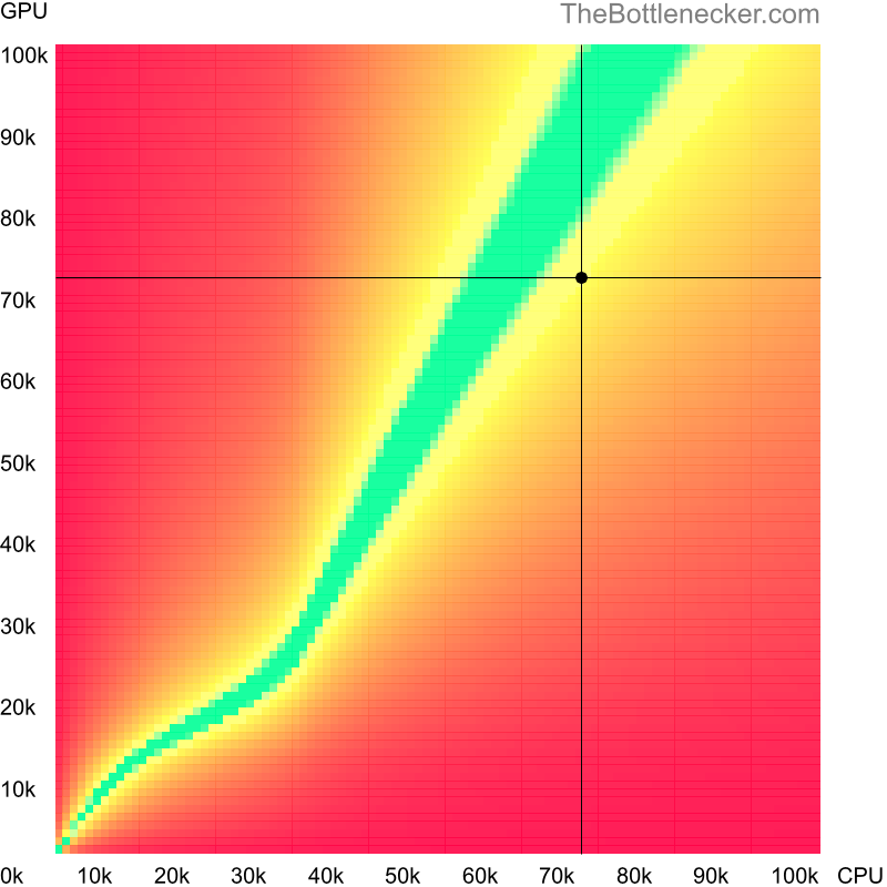 Bottleneck heatmap chart of crossing Intel Core i7-12700K score and NVIDIA GeForce RTX 4060 score inSquad with 3200 × 2400 and 1 monitor