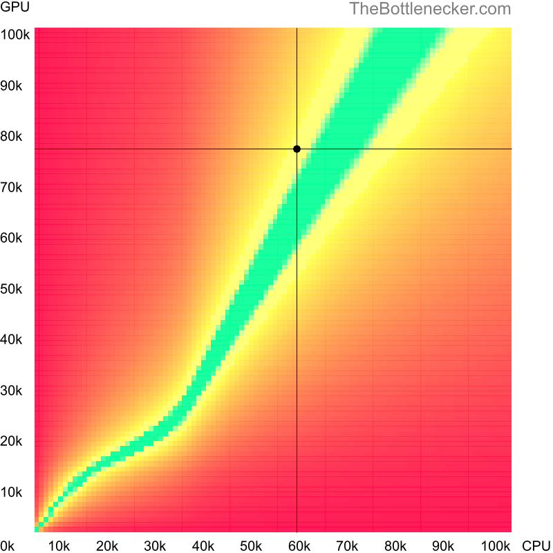 Bottleneck heatmap chart of crossing Intel Core i3-12100F score and AMD Radeon RX 6800 score inSquad with 3840 × 1600 and 1 monitor