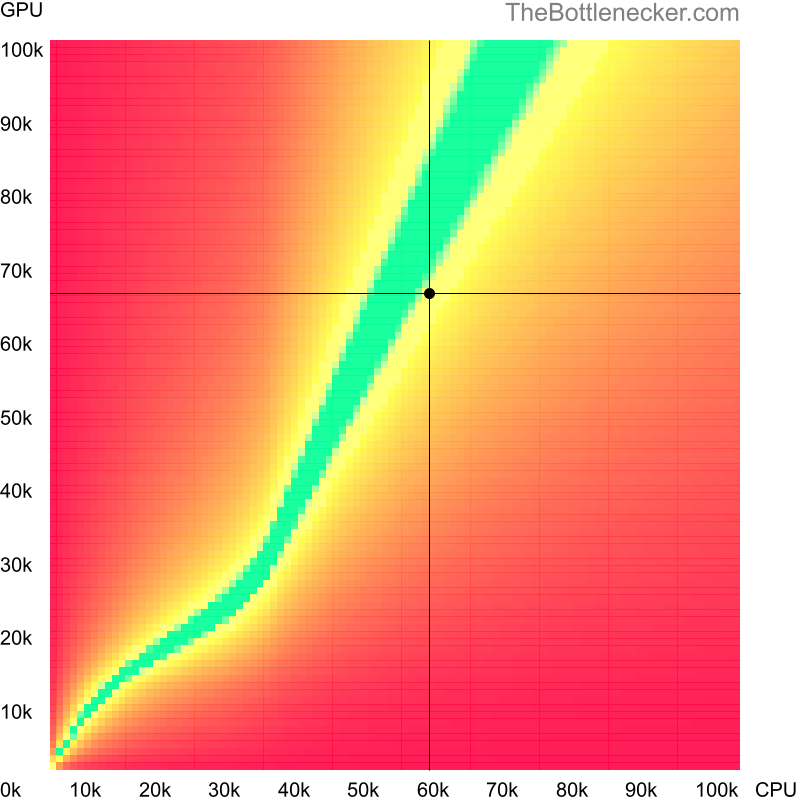 Bottleneck heatmap chart of crossing Intel Core i3-12100F score and AMD Radeon RX 6600 XT score inSquad with 5120 × 4096 and 1 monitor