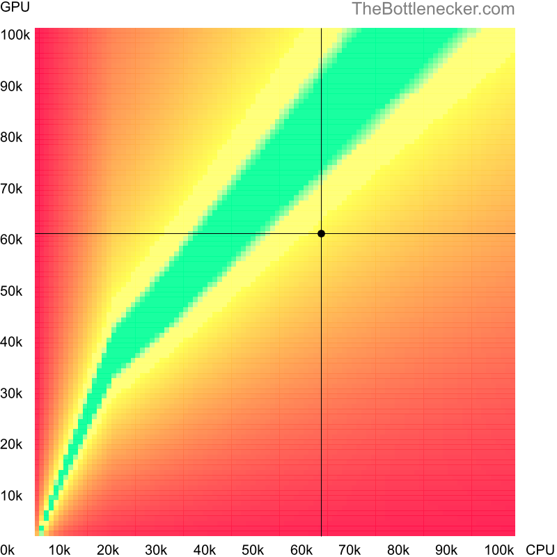 Bottleneck heatmap chart of crossing Intel Core i5-12400F score and AMD Radeon RX 5600 XT score inMinecraft with 1440 × 900 and 1 monitor