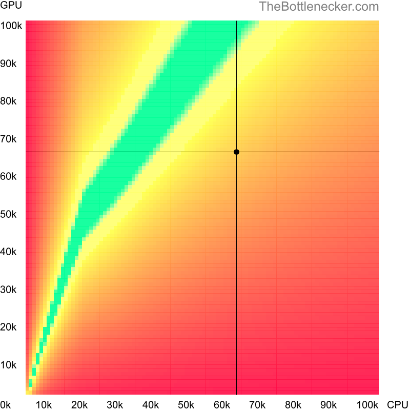 Bottleneck heatmap chart of crossing Intel Core i5-12400F score and NVIDIA GeForce RTX 3060 score inMinecraft with 3200 × 2048 and 1 monitor