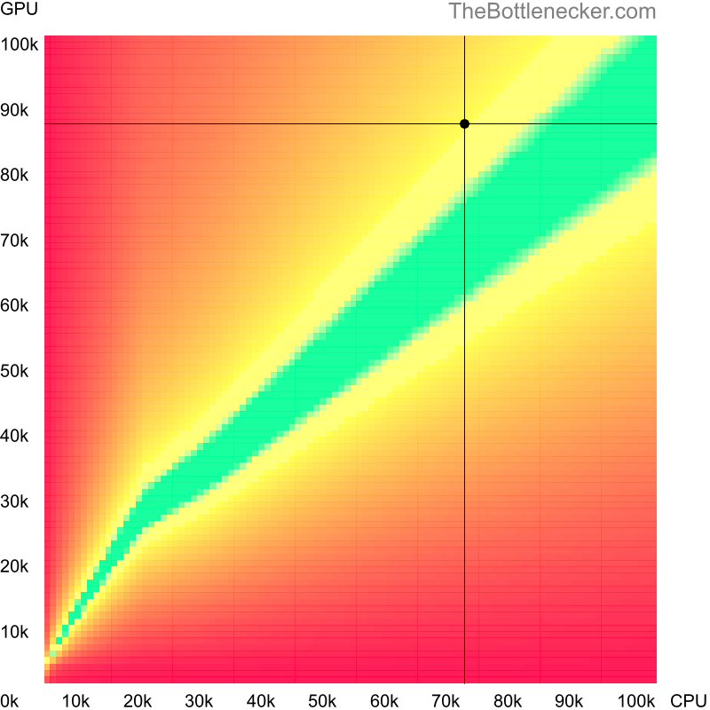 Bottleneck heatmap chart of crossing AMD Ryzen 7 7800X3D score and AMD Radeon RX 7900 XT score inCounter-Strike: Global Offensive with 1024 × 768 and 1 monitor