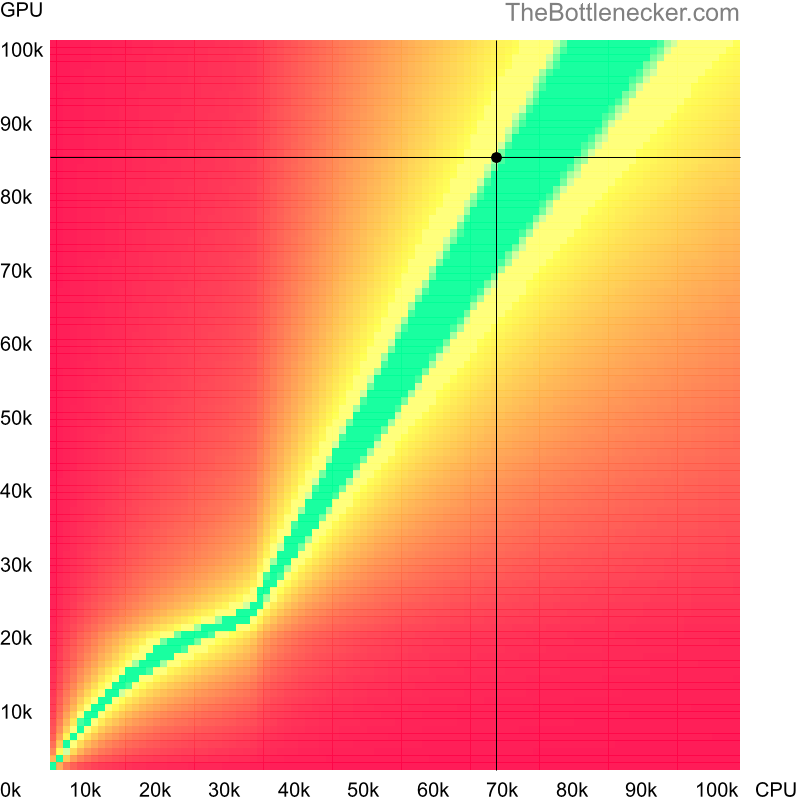 Bottleneck heatmap chart of crossing AMD Ryzen 5 7600 score and NVIDIA GeForce RTX 3080 Ti score inTom Clancy's Rainbow Six Siege with 2560 × 2048 and 1 monitor