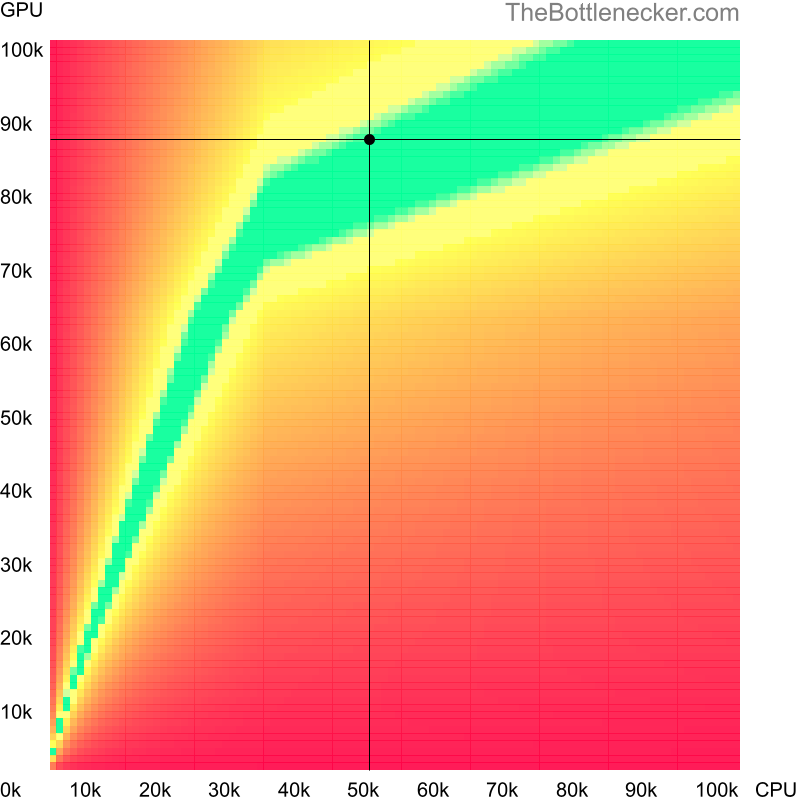 Bottleneck heatmap chart of crossing AMD Ryzen 3 3200G score and AMD Radeon RX 7900 XT score inStarCraft II: Wings of Liberty with 3200 × 1800 and 1 monitor