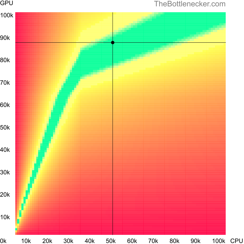 Bottleneck heatmap chart of crossing AMD Ryzen 3 3200G score and AMD Radeon RX 7900 XT score inStarCraft II: Wings of Liberty with 3200 × 2048 and 1 monitor