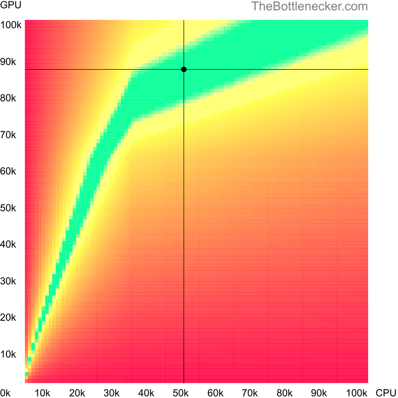 Bottleneck heatmap chart of crossing AMD Ryzen 3 3200G score and AMD Radeon RX 7900 XT score inStarCraft II: Wings of Liberty with 3200 × 2400 and 1 monitor