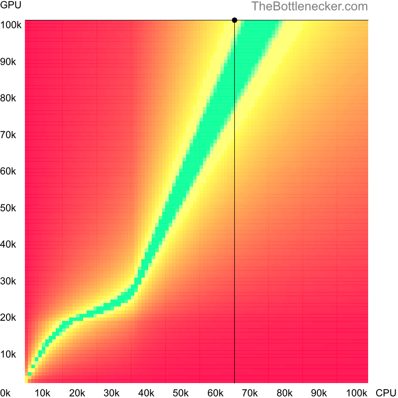 Bottleneck heatmap chart of crossing AMD Ryzen 5 5600 score and NVIDIA GeForce RTX 4090 score inDoom with 11520 × 2160 and 1 monitor