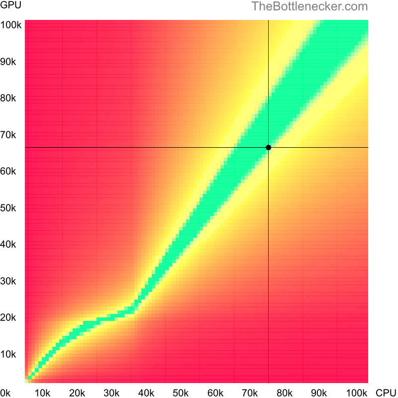 Bottleneck heatmap chart of crossing AMD Ryzen 9 5900X score and NVIDIA GeForce RTX 3060 score inDoom with 1920 × 1080 and 1 monitor