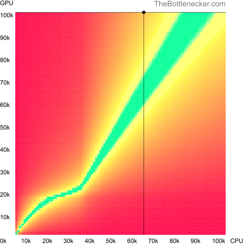 Bottleneck heatmap chart of crossing AMD Ryzen 5 5600 score and NVIDIA GeForce RTX 4090 score inDoom with 2560 × 1600 and 1 monitor