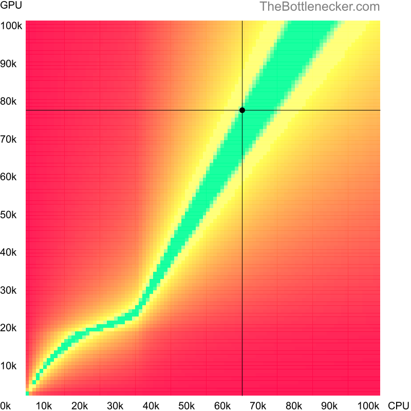 Bottleneck heatmap chart of crossing AMD Ryzen 5 5600 score and NVIDIA GeForce RTX 3070 score inDoom with 2800 × 2100 and 1 monitor