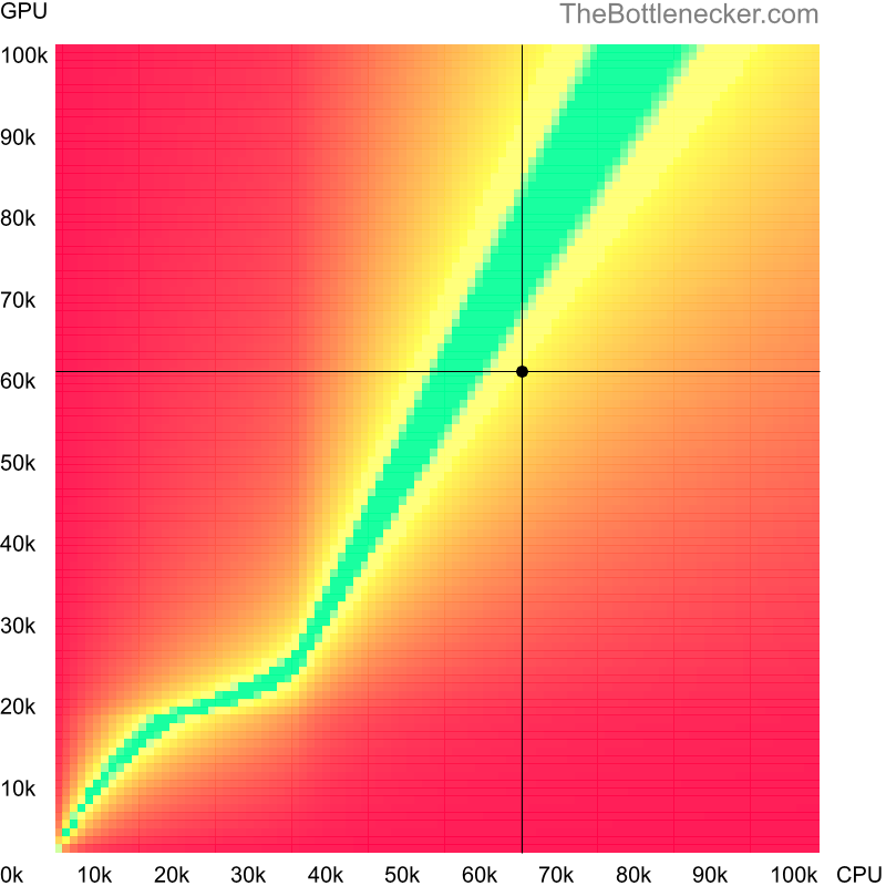 Bottleneck heatmap chart of crossing AMD Ryzen 5 5600 score and AMD Radeon RX 5600 XT score inDoom with 3840 × 2160 and 1 monitor