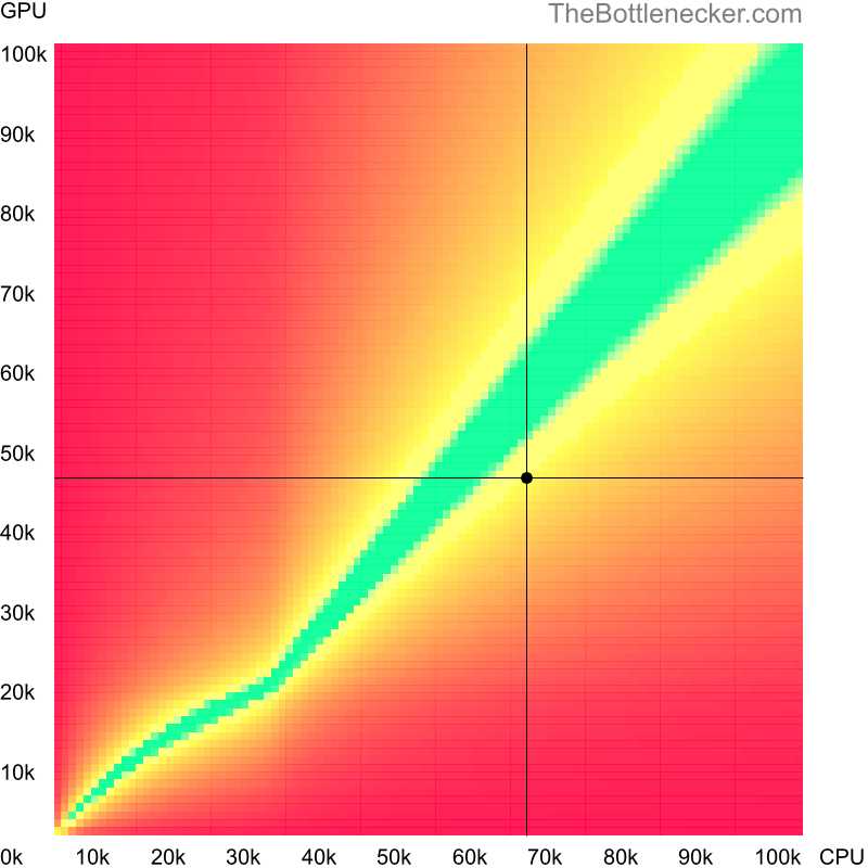 Bottleneck heatmap chart of crossing AMD Ryzen 7 5700G score and NVIDIA GeForce GTX 1650 score inTotal War: Attila with 1024 × 768 and 1 monitor