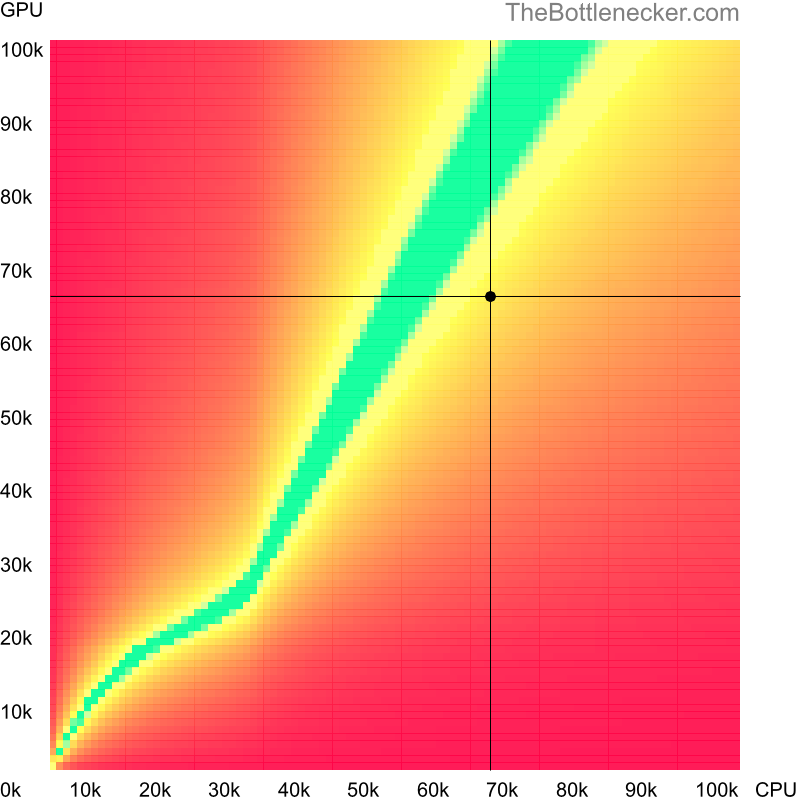 Bottleneck heatmap chart of crossing Intel Core i5-14400F score and NVIDIA GeForce RTX 3060 score inTotal War: Attila with 11520 × 2160 and 1 monitor