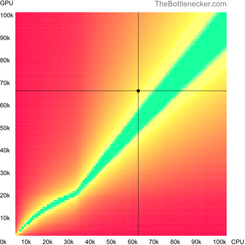 Bottleneck heatmap chart of crossing AMD Ryzen 5 3600 score and NVIDIA GeForce RTX 3060 score inTotal War: Attila with 1360 × 768 and 1 monitor