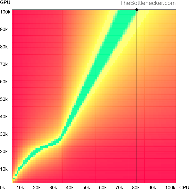 Bottleneck heatmap chart of crossing AMD Ryzen 9 7900X score and NVIDIA GeForce RTX 4090 score inForza Motorsport 7 with 10240 × 4320 and 1 monitor