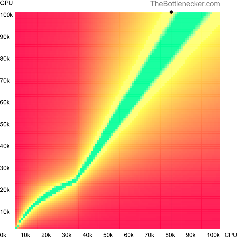 Bottleneck heatmap chart of crossing AMD Ryzen 9 7900X score and NVIDIA GeForce RTX 4090 score inForza Motorsport 7 with 3200 × 1800 and 1 monitor