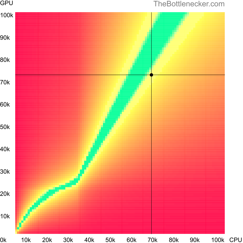 Bottleneck heatmap chart of crossing Intel Core i5-12600K score and AMD Radeon RX 6700 XT score inForza Motorsport 7 with 5120 × 3200 and 1 monitor