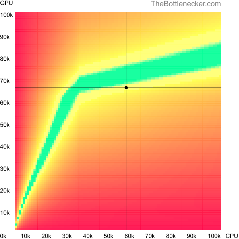 Bottleneck heatmap chart of crossing AMD Ryzen 5 2600 score and AMD Radeon RX 6600 XT score inBatman: Arkham City with 1680 × 1050 and 1 monitor