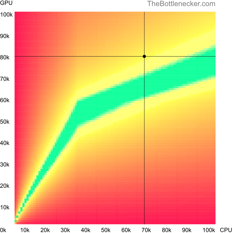 Bottleneck heatmap chart of crossing AMD Ryzen 5 7500F score and AMD Radeon RX 7800 XT score inGrid 2 with 1360 × 768 and 1 monitor