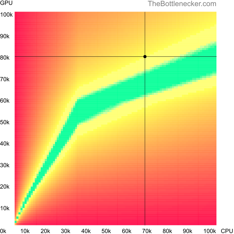 Bottleneck heatmap chart of crossing AMD Ryzen 5 7500F score and AMD Radeon RX 7800 XT score inGrid 2 with 1680 × 1050 and 1 monitor