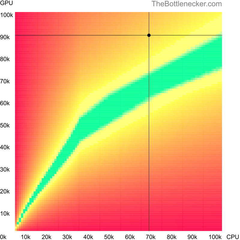 Bottleneck heatmap chart of crossing AMD Ryzen 5 7600 score and AMD Radeon RX 7900 XTX score inGreedFall with 1280 × 720 and 1 monitor