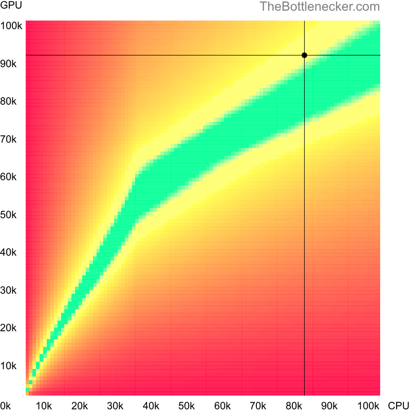 Bottleneck heatmap chart of crossing Intel Core i9-13900K score and NVIDIA GeForce RTX 4070 Ti score inGreedFall with 2560 × 1440 and 1 monitor