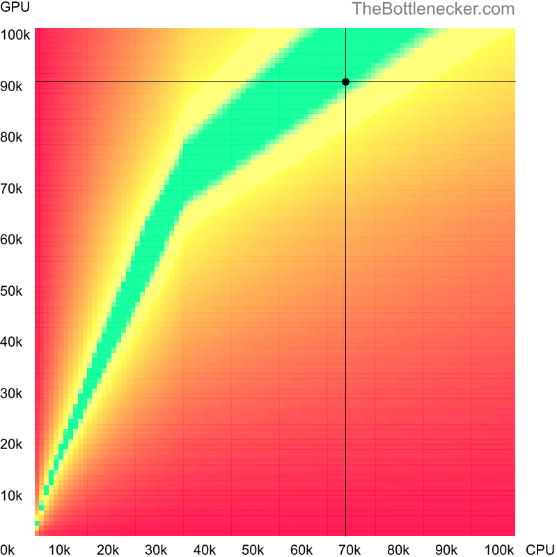 Bottleneck heatmap chart of crossing AMD Ryzen 5 7600 score and AMD Radeon RX 7900 XTX score inGreedFall with 7680 × 4800 and 1 monitor