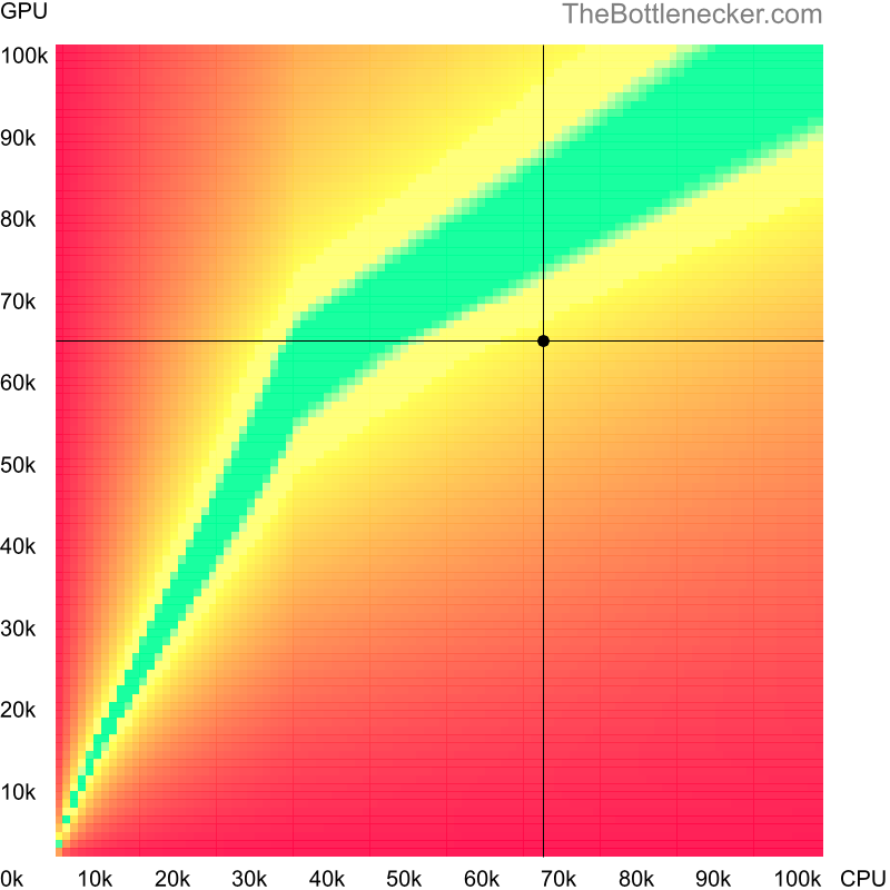 Bottleneck heatmap chart of crossing Intel Core i5-13400F score and NVIDIA GeForce GTX 1080 score inDishonored 2 with 2560 × 2048 and 1 monitor