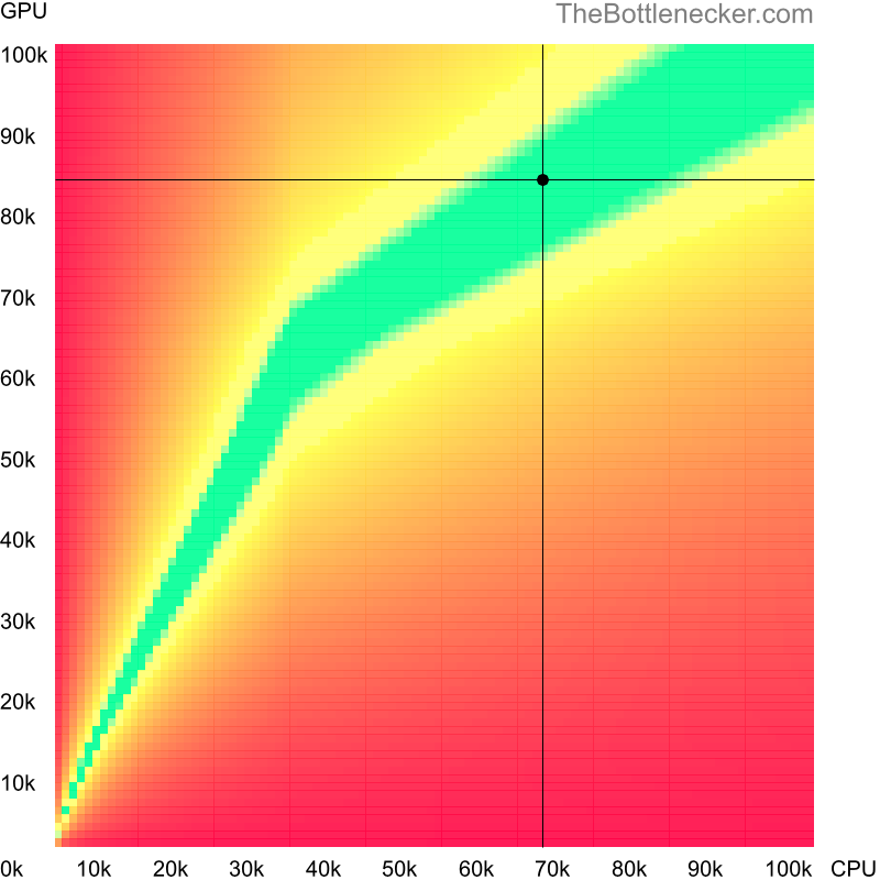 Bottleneck heatmap chart of crossing AMD Ryzen 7 5700X3D score and AMD Radeon RX 7900 GRE score inDishonored 2 with 2800 × 2100 and 1 monitor