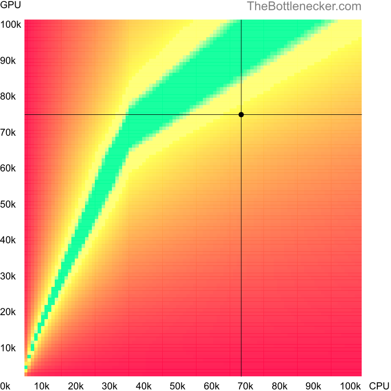 Bottleneck heatmap chart of crossing AMD Ryzen 7 5700X3D score and AMD Radeon RX 6750 XT score inDishonored 2 with 5120 × 2880 and 1 monitor