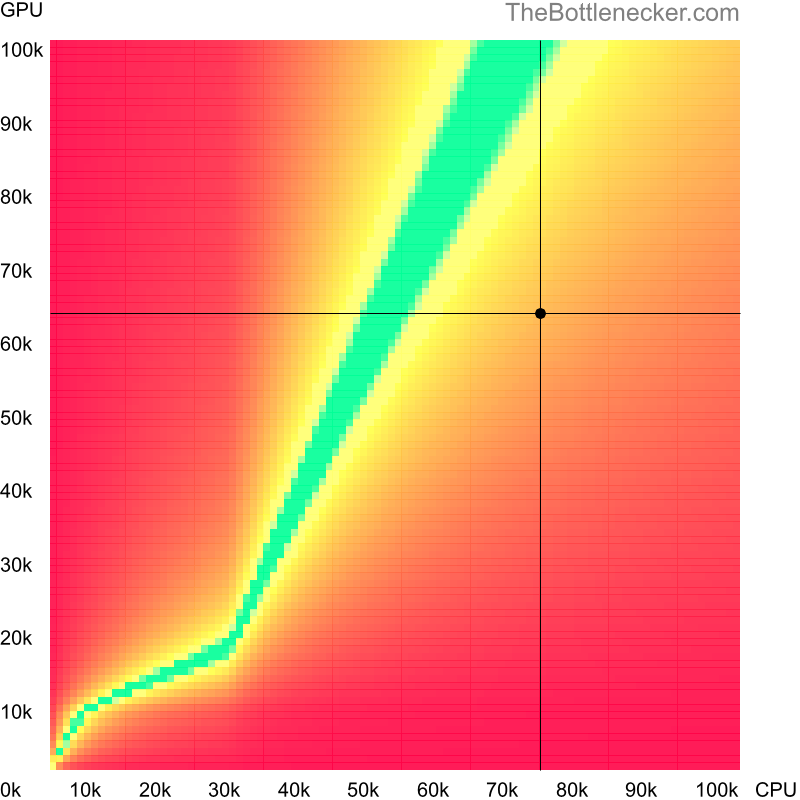 Bottleneck heatmap chart of crossing Intel Core i5-14600KF score and AMD Radeon RX 6600 score inSleeping Dogs with 11520 × 2160 and 1 monitor