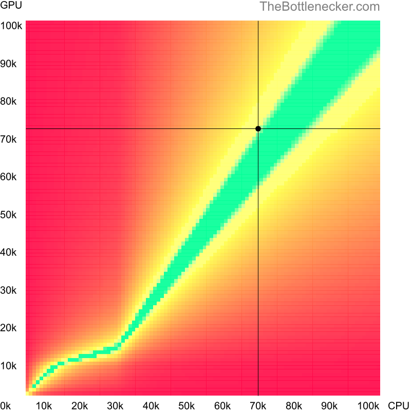 Bottleneck heatmap chart of crossing AMD Ryzen 5 7600X score and NVIDIA GeForce RTX 4060 score inSleeping Dogs with 1440 × 900 and 1 monitor