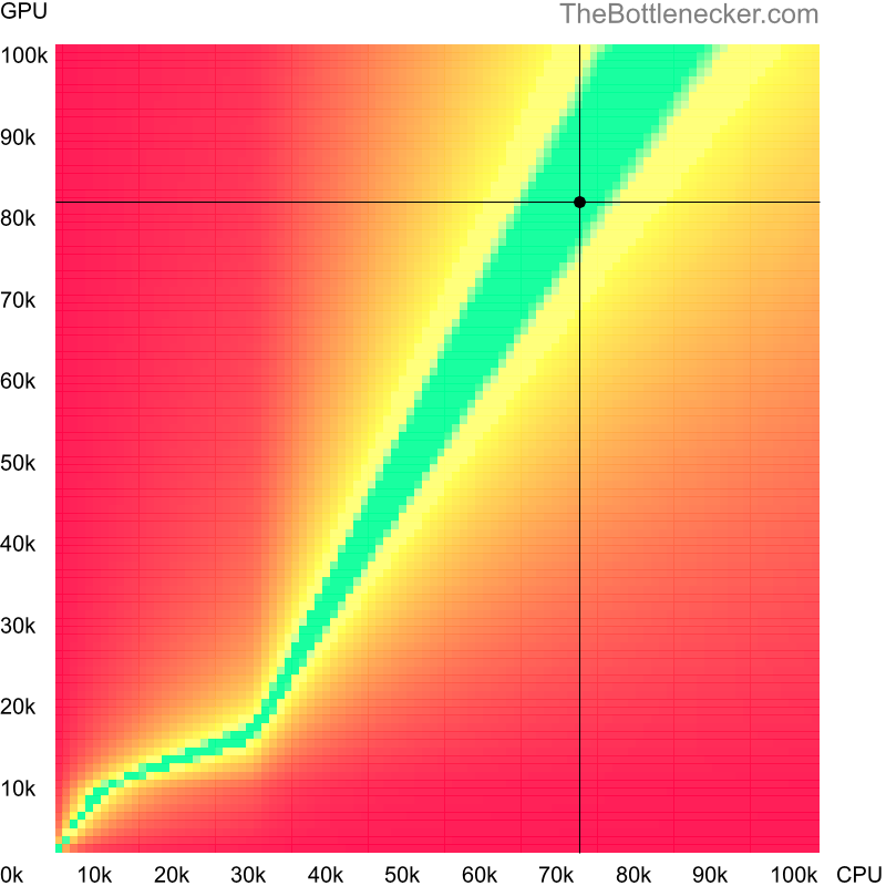 Bottleneck heatmap chart of crossing Intel Core i7-12700KF score and AMD Radeon RX 6800 XT score inSleeping Dogs with 3200 × 2048 and 1 monitor