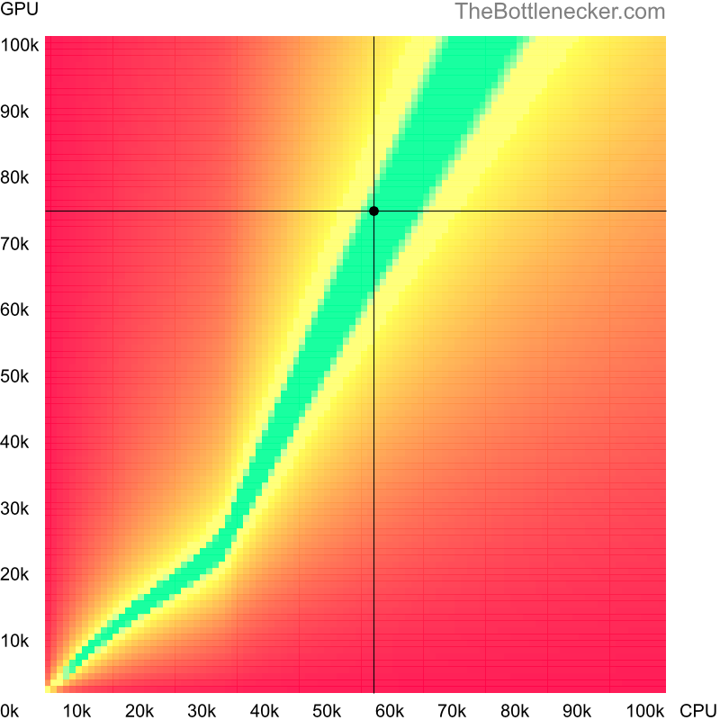 Bottleneck heatmap chart of crossing Intel Core i5-10400F score and AMD Radeon RX 6750 XT score inFallout 4 with 5120 × 2880 and 1 monitor