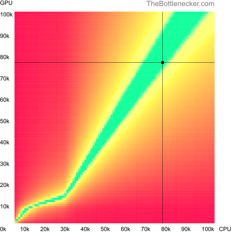 Bottleneck heatmap chart of crossing Intel Core i7-13700KF score and AMD Radeon RX 7700 XT score inBattlefield 3 with 2560 × 1600 and 1 monitor