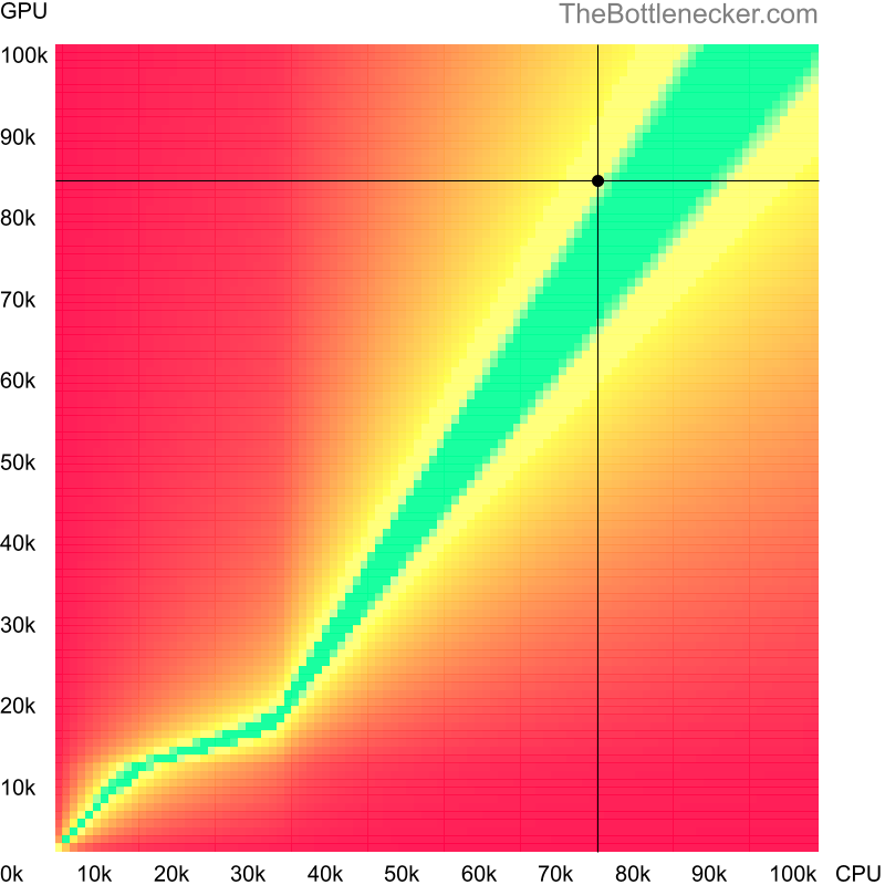 Bottleneck heatmap chart of crossing Intel Core i5-14600KF score and AMD Radeon RX 7900 GRE score inDiablo III with 2560 × 1600 and 1 monitor