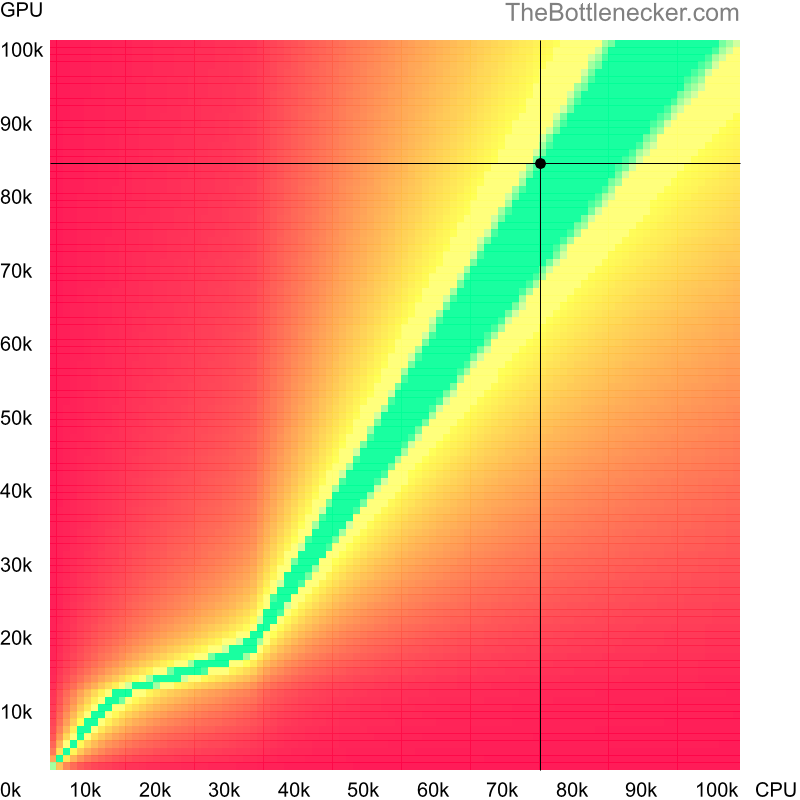 Bottleneck heatmap chart of crossing Intel Core i5-14600KF score and AMD Radeon RX 7900 GRE score inDiablo III with 3440 × 1440 and 1 monitor