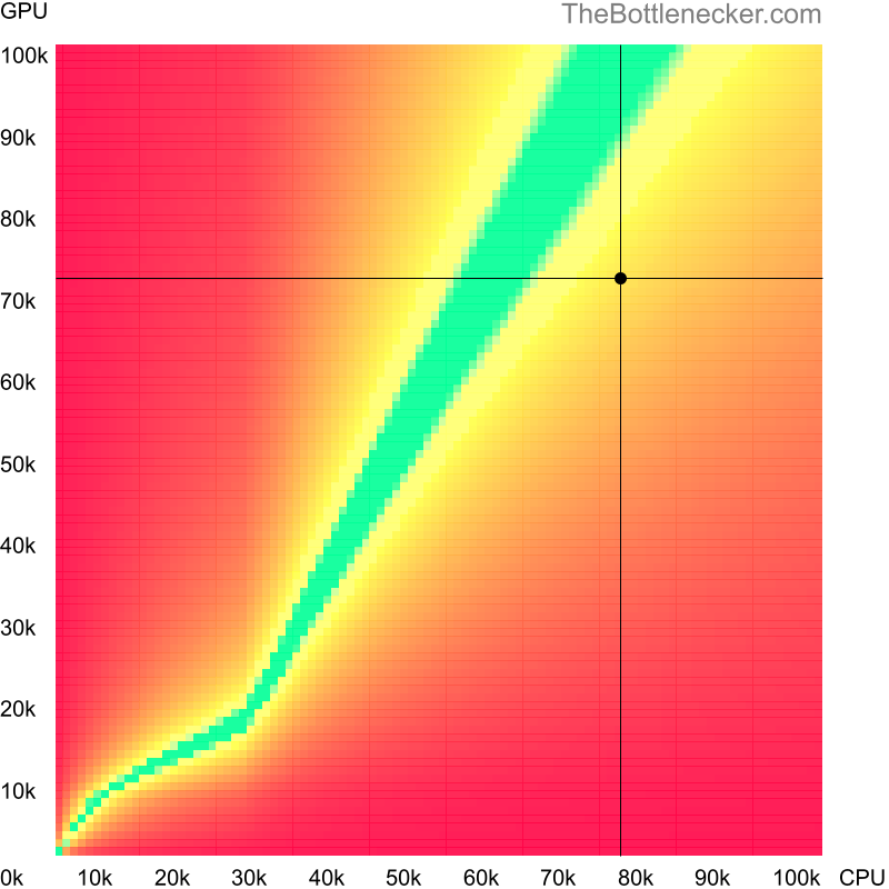 Bottleneck heatmap chart of crossing AMD Ryzen 9 5950X score and NVIDIA GeForce RTX 4060 score inAmerican Truck Simulator with 6016 × 3384 and 1 monitor