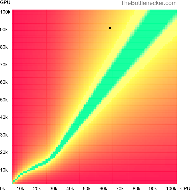 Bottleneck heatmap chart of crossing AMD Ryzen 5 5500 score and AMD Radeon RX 7900 XTX score inHearthstone with 5120 × 3200 and 1 monitor