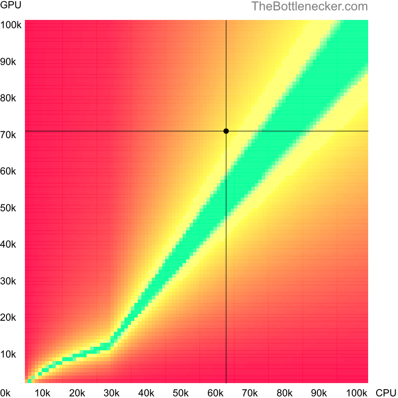 Bottleneck heatmap chart of crossing Intel Core i9-9900K score and NVIDIA GeForce GTX 1080 Ti score inCall of Duty: World at War with 1024 × 768 and 1 monitor