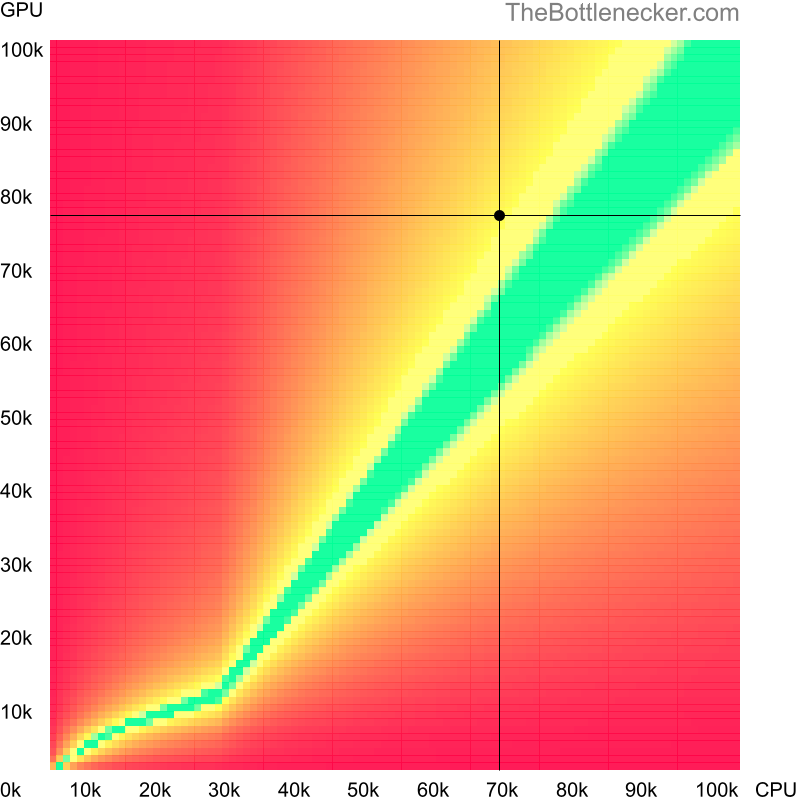 Bottleneck heatmap chart of crossing AMD Ryzen 7 5800X score and AMD Radeon RX 7700 XT score inCall of Duty: World at War with 1024 × 768 and 1 monitor