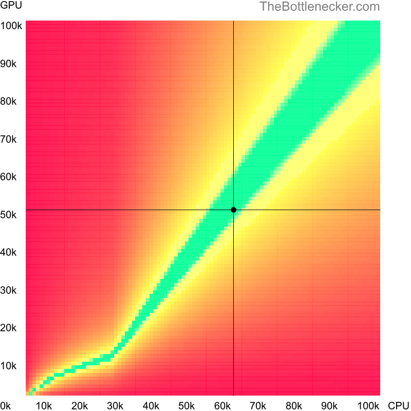 Bottleneck heatmap chart of crossing Intel Core i9-9900K score and NVIDIA GeForce GTX 1060 score inCall of Duty: World at War with 1680 × 1050 and 1 monitor