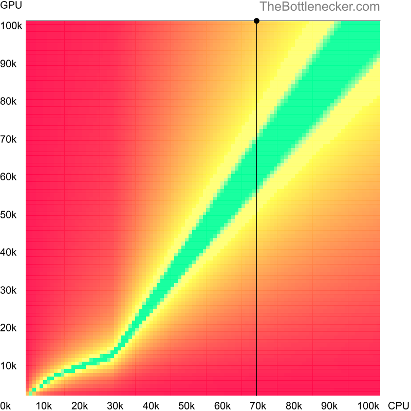 Bottleneck heatmap chart of crossing AMD Ryzen 7 5800X score and NVIDIA GeForce RTX 4090 score inCall of Duty: World at War with 1920 × 1080 and 1 monitor