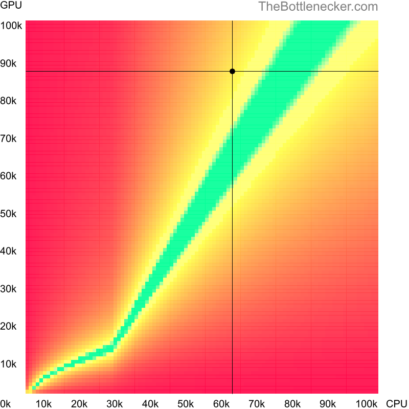 Bottleneck heatmap chart of crossing Intel Core i9-9900K score and AMD Radeon RX 7900 XT score inCall of Duty: World at War with 2560 × 2048 and 1 monitor