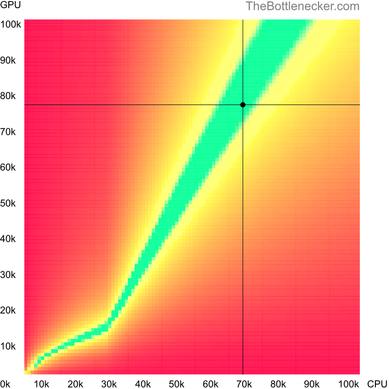 Bottleneck heatmap chart of crossing AMD Ryzen 7 5800X score and AMD Radeon RX 7700 XT score inCall of Duty: World at War with 3840 × 2160 and 1 monitor