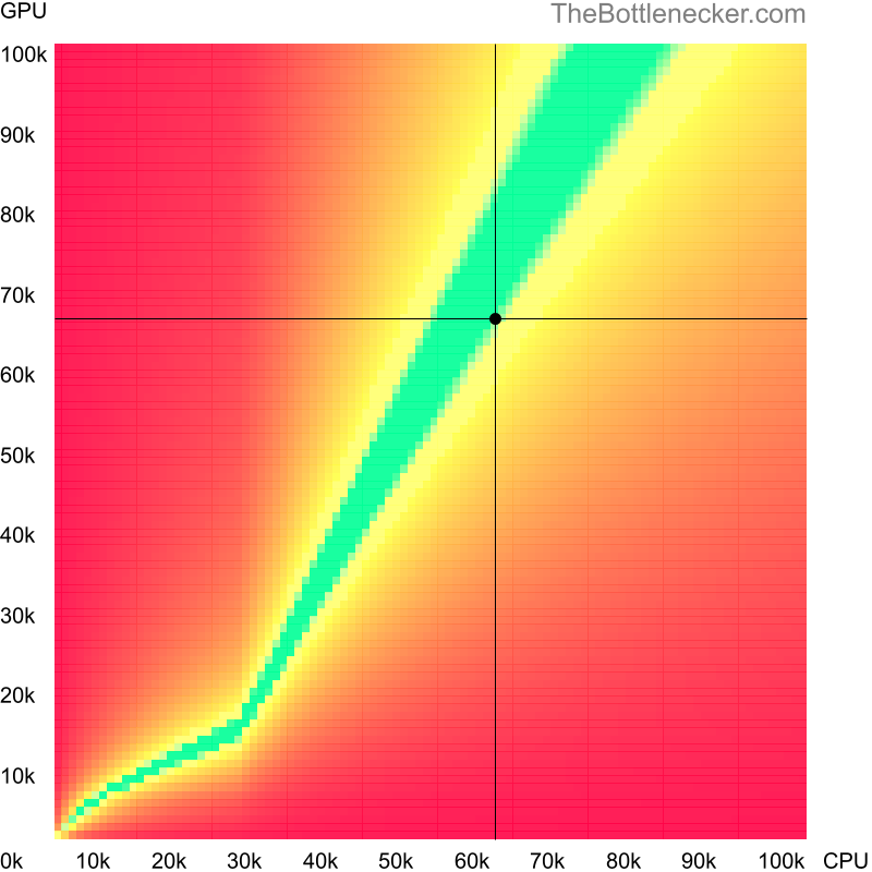 Bottleneck heatmap chart of crossing Intel Core i9-9900K score and NVIDIA GeForce RTX 2060 SUPER score inCall of Duty: World at War with 5120 × 2160 and 1 monitor