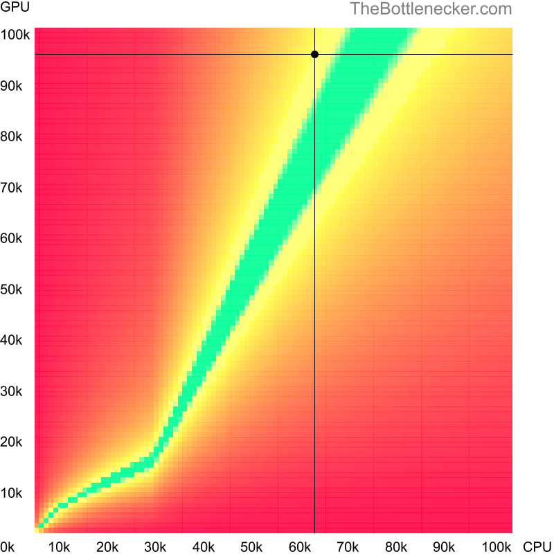 Bottleneck heatmap chart of crossing Intel Core i9-9900K score and NVIDIA GeForce RTX 4080 score inCall of Duty: World at War with 5120 × 2880 and 1 monitor