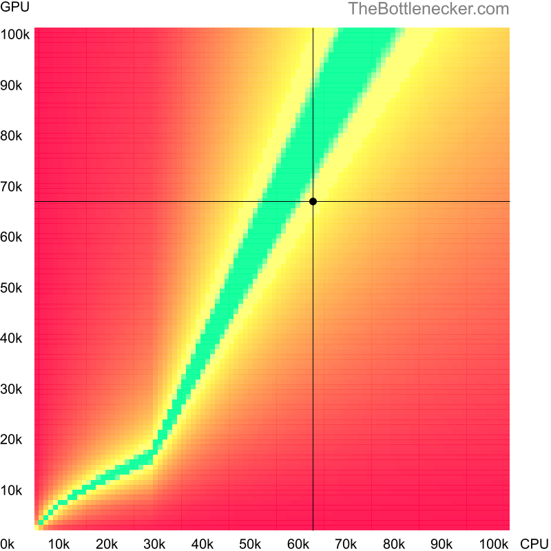 Bottleneck heatmap chart of crossing Intel Core i9-9900K score and NVIDIA GeForce RTX 2060 SUPER score inCall of Duty: World at War with 6016 × 3384 and 1 monitor